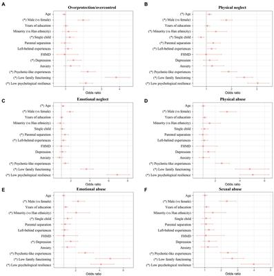 Profile and mental health characterization of childhood overprotection/overcontrol experiences among Chinese university students: a nationwide survey